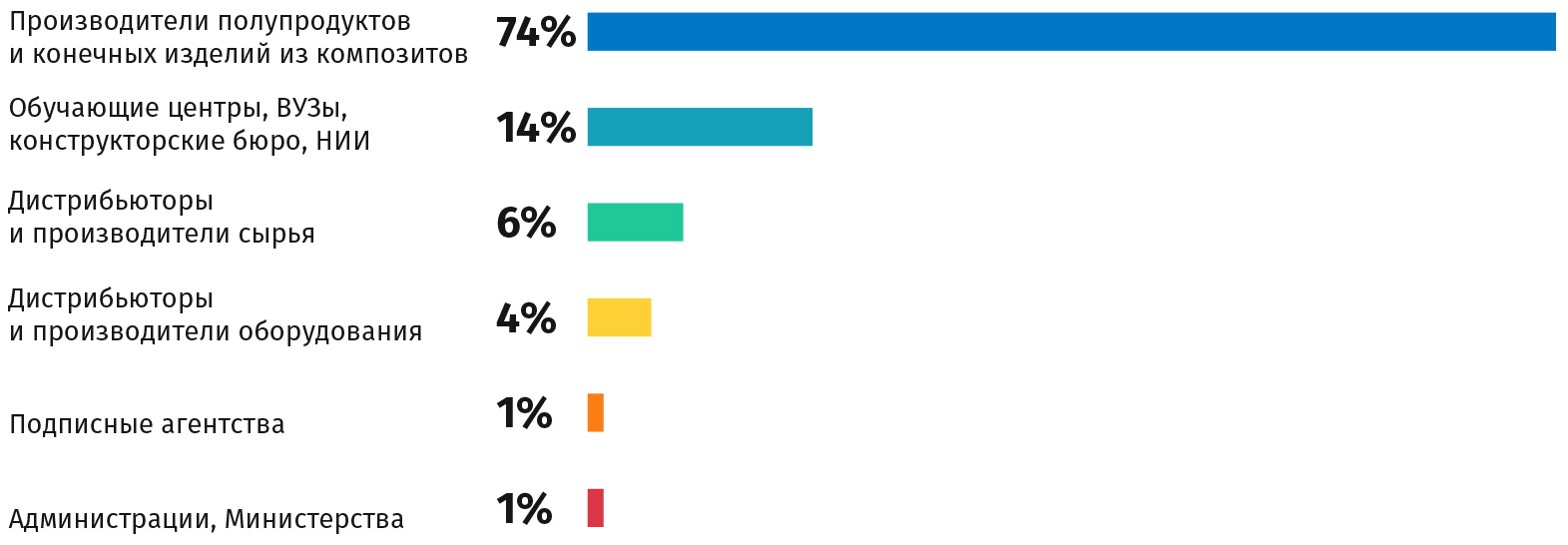 Сферы деятельности читателей, % от общего количества
