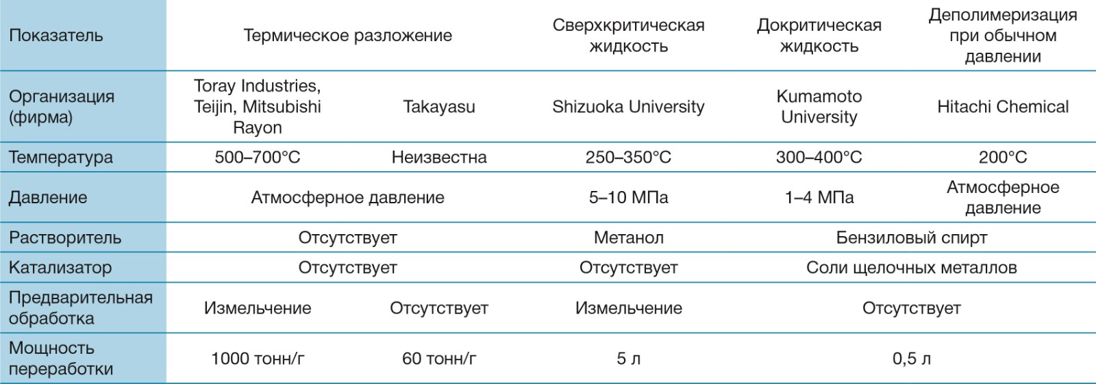Таблица 1. Технологии химической переработки углепластиков в Японии