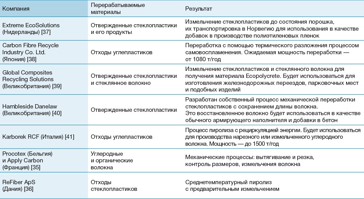 Таблица 4. Зарубежные компании, запускающие производство по переработке ПКМ