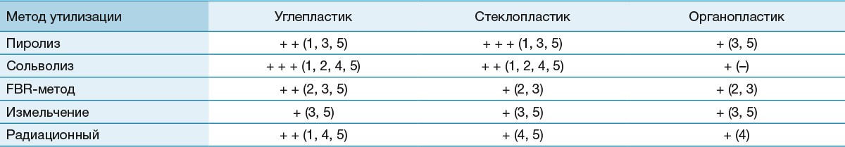 Таблица 2. Рекомендации по переработке армированных ПКМ. Примечание: + — возможный метод утилизации; ++ — хороший метод утилизации; +++ — рекомендуемый метод утилизации.