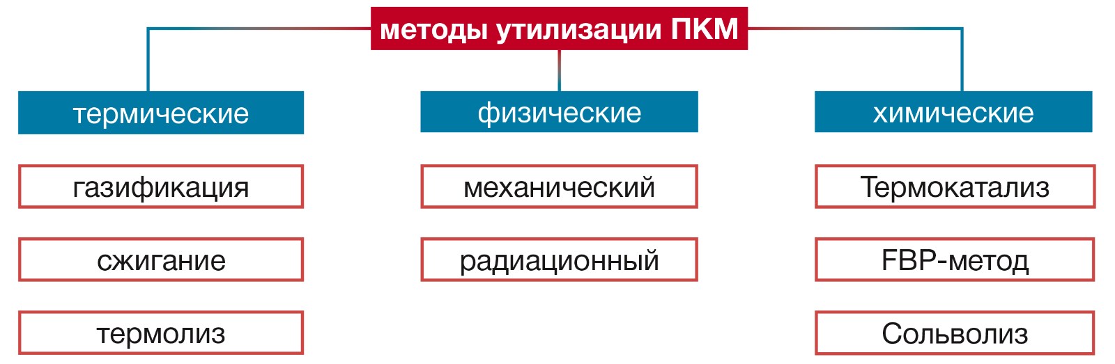 Рисунок 1. Методы утилизации полимерных композиционных материалов (ПКМ)