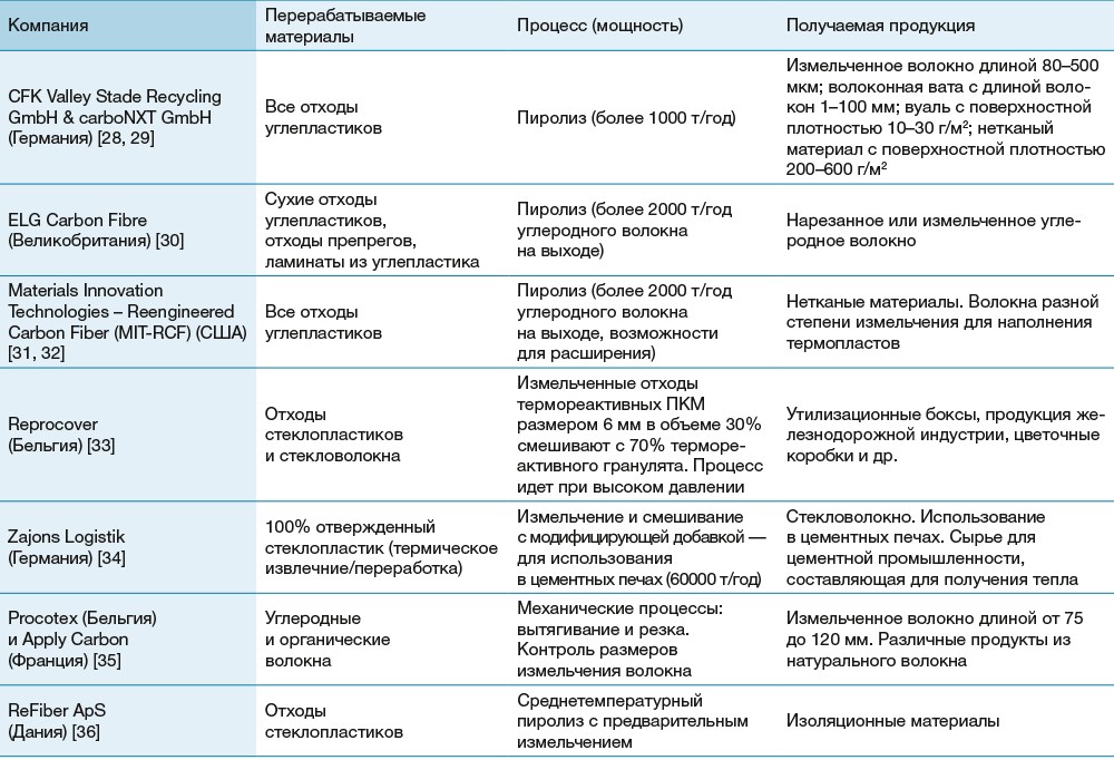 Таблица 3. Зарубежные компании, занимающиеся переработкой армированных непрерывными волокнами ПКМ