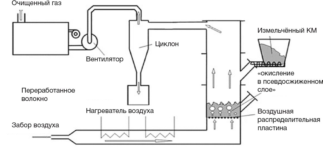 Рисунок 5. Схема процесса «окисление в псевдоожиженном слое» с циклоном