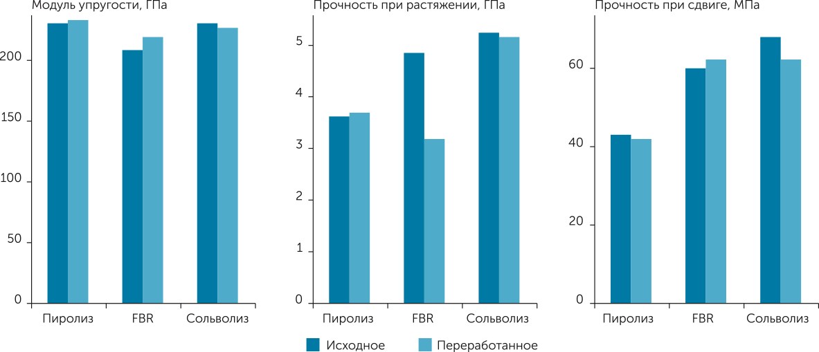 Рисунок 6. Сравнение механических свойств углеродных волокон полученных по различным технологиям переработки
