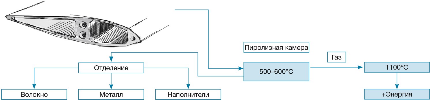 Рисунок 7. Схема процесса пиролиза армированных пластиков