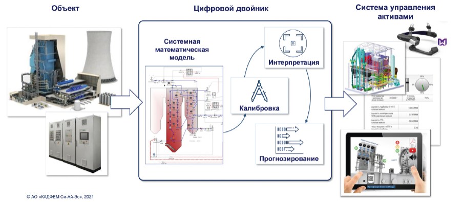 Концепция «цифрового двойника
