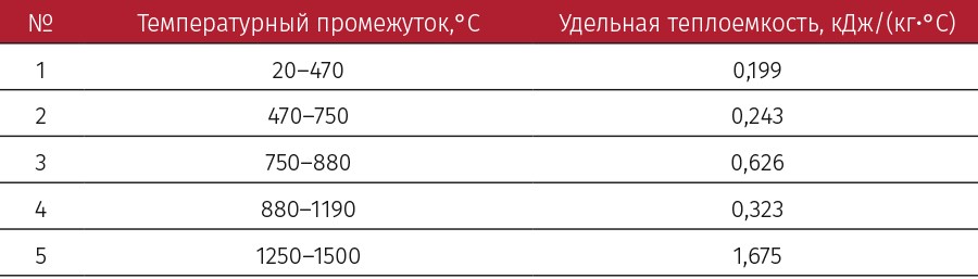 Таблица 2. Удельная теплоемкость базальта в зависимости от температуры