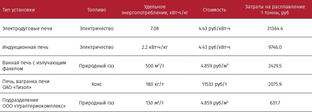 Таблица 1. Затраты энергии на плавление 1 тонны базальта
