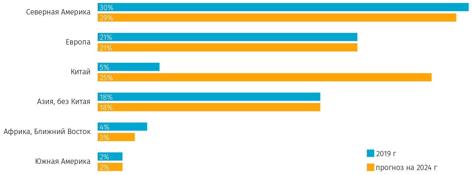 Структура рынка ПКМ по странам в 2019 году в стоимостном выражении [1]