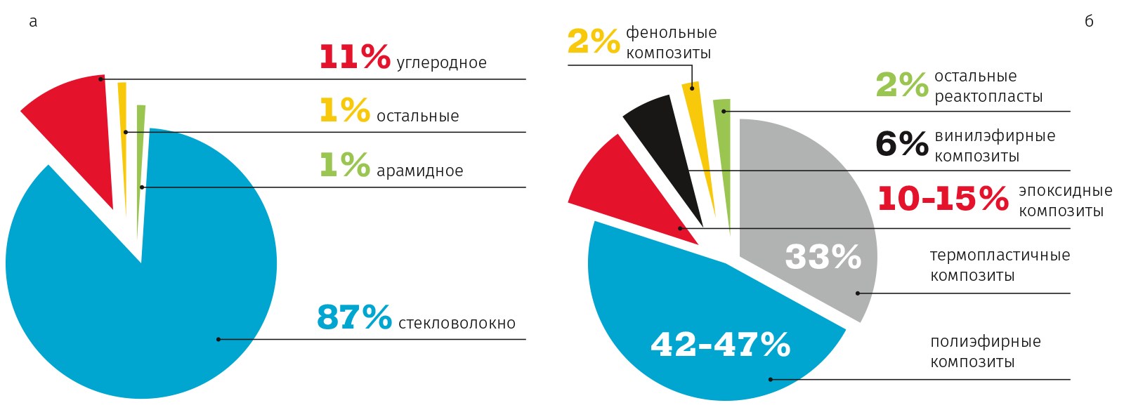 Структура рынка ПКМ по типу армирующего компонента (а) и типу полимерной матрицы (б) [1]