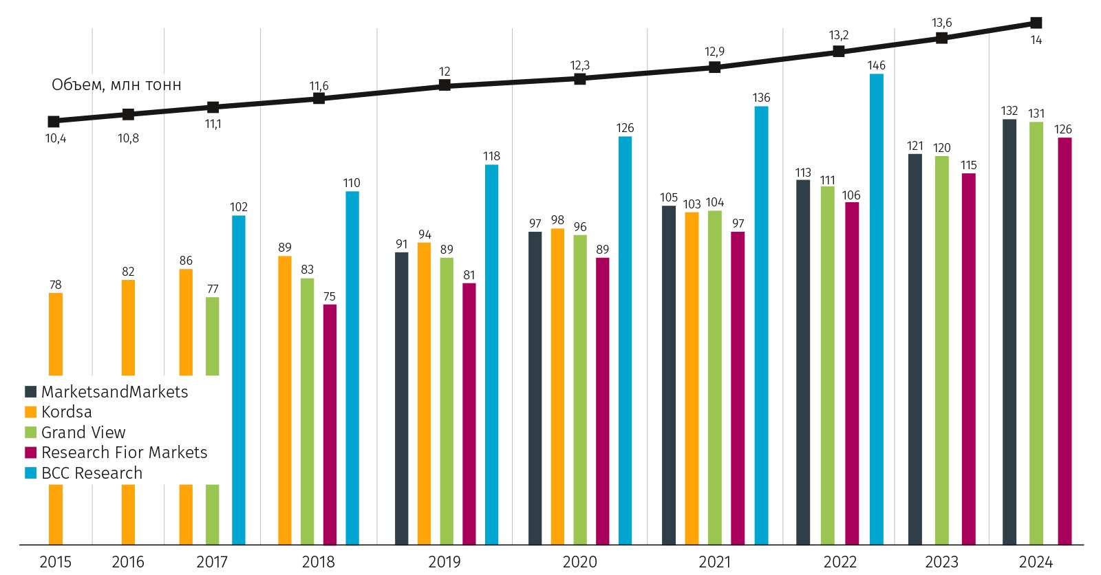 Оценка мирового рынка полимерных композиционных материалов, млрд $ [1]
