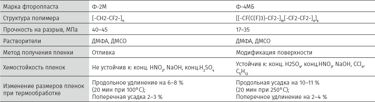 Таблица 1. Физико-химические показатели свойств фторопластов Ф-2М и Ф-4МБ [3, 4] и материалов на их основе