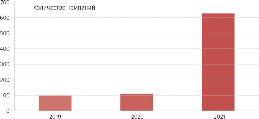 За три года количество компаний, участвующих в опросе выросло в 6 раз