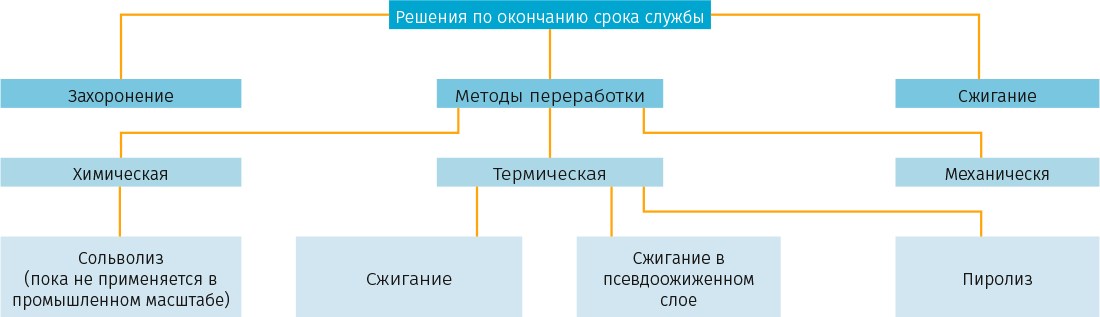 Рисунок 2. Схема сценариев переработки ПКМ, армированных углеродным волокном/стекловолокном, по окончанию их срока службы
