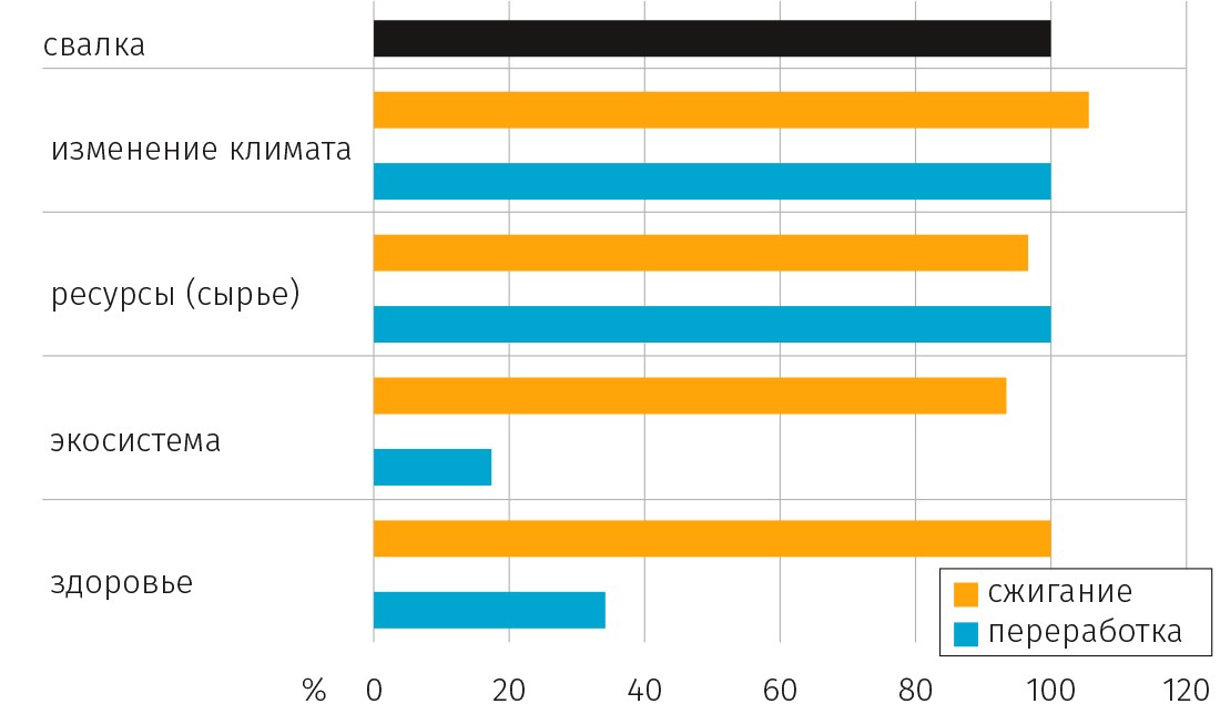 Рисунок 1. Влияние захоронения, сжигания и переработки отходов на окружающую среду, экосистему и здоровье [5]