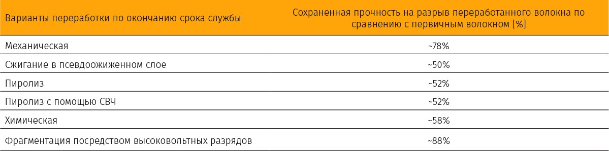 Таблица 4. Сохраненная прочность на разрыв переработанного стекловолокна по сравнению с первичным стекловолокном [10]