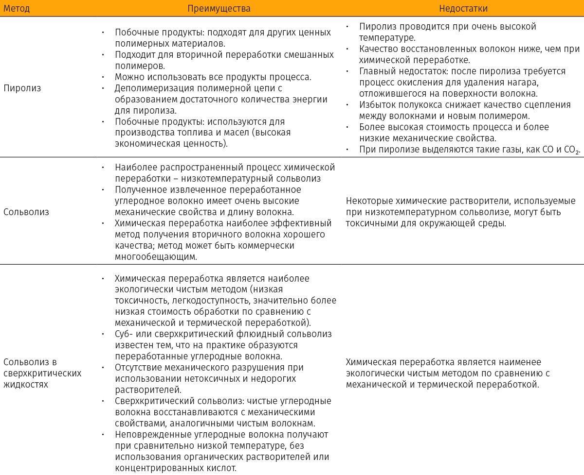 Таблица 1. Преимущества и недостатки методов переработки углеродных волокон [9]