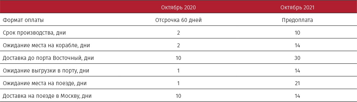 Таблица 1. Формат оплаты и логистика ровинга