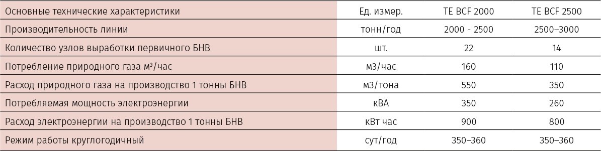 Технические характеристики ТЕ BСF 2000 и ТЕ БНВ 2500