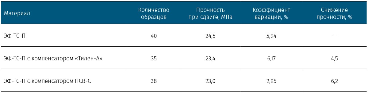 Таблица 1. Сравнительные показателимежслоевой прочности стеклопластика при сдвиге