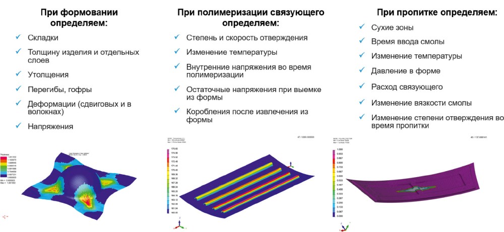 Рисунок 3. Результаты моделирования