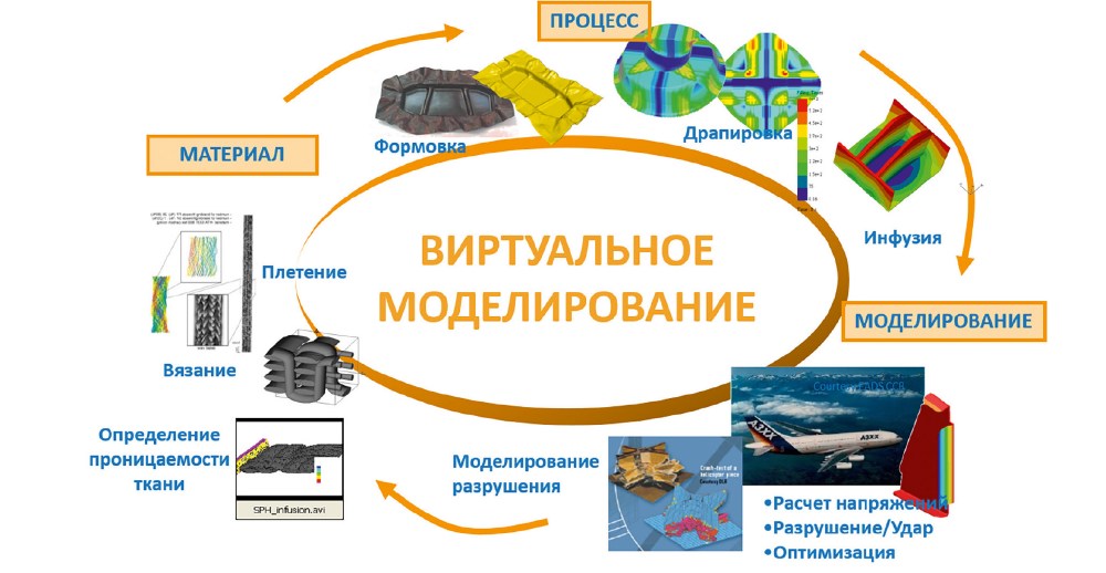 Рисунок 2. Линейка основных решений по композитам от ESI-Group