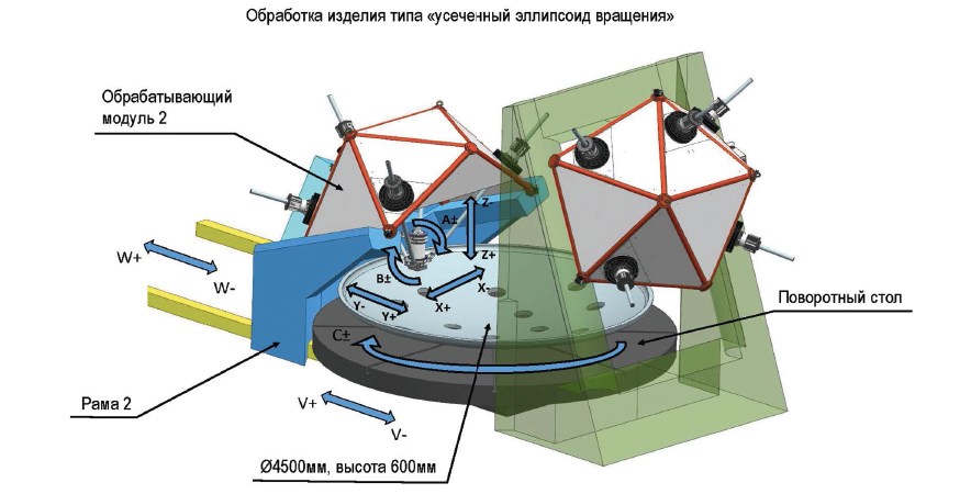 Рисунок 8. Гибкий обрабатывающий комплекс на основе мобильных 5-ти осевых станков METROM