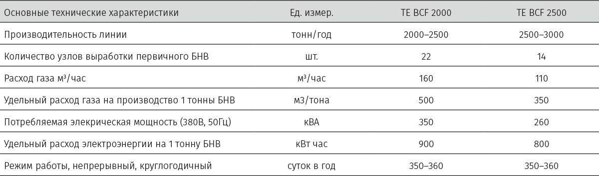 Таблица 5. Технические характеристики технологических линий ТЕ BCF 2000 и ТЕ BCF 2500