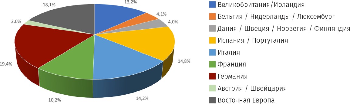 Распределение европейского рынка реактопластов по регионам в %