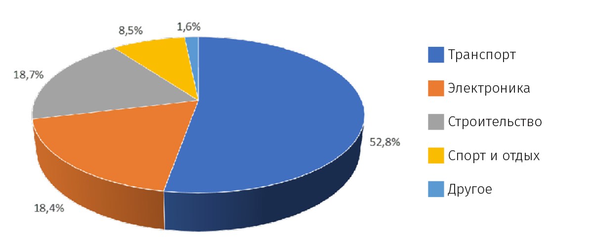 Рынок композитов в % по областям применения в 2021 г