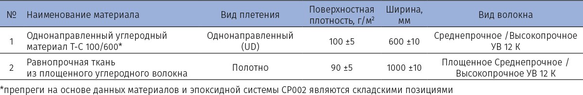Таблица 1. Технические характеристики армирующих материалов низкой поверхностной плотности*