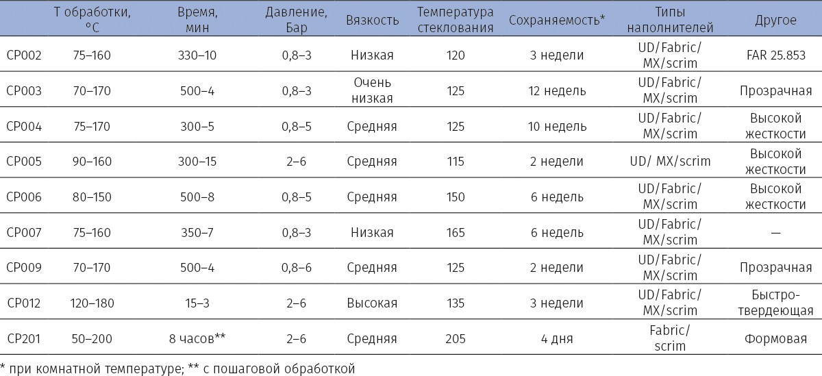 Таблица 2. Перечень эпоксидных связующих производства «С-М-Р» gmbh