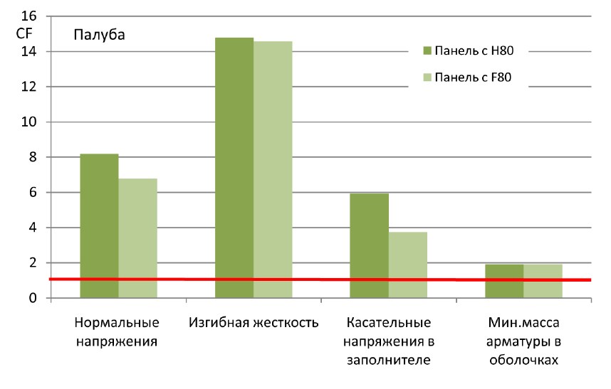Рисунок 4. Результат расчетов пластины палубы с использованием различных пенопластов