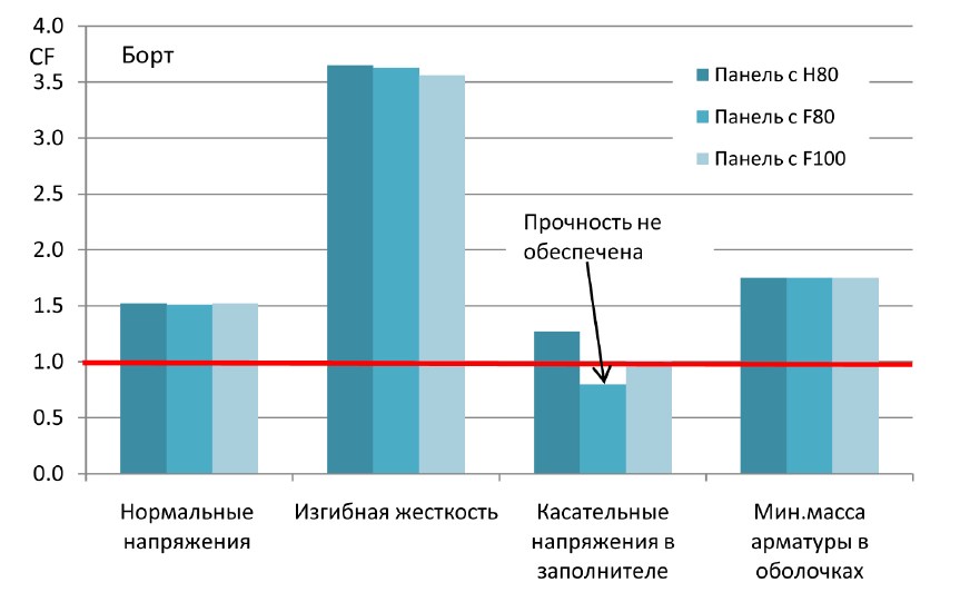Рисунок 5. Результат расчетов пластины борта с использованием различных пенопластов