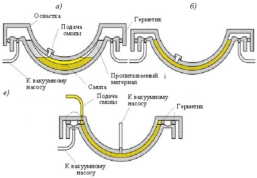 Рис. 4. Схематическое изображение процессов VARI (a, б) и LRTM (в) [21]