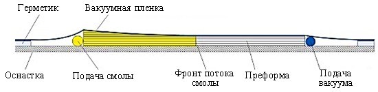 Рис. 1. Изменение толщины заготовки вследствие разницы давления в процессе вакуумной инфузии [15]