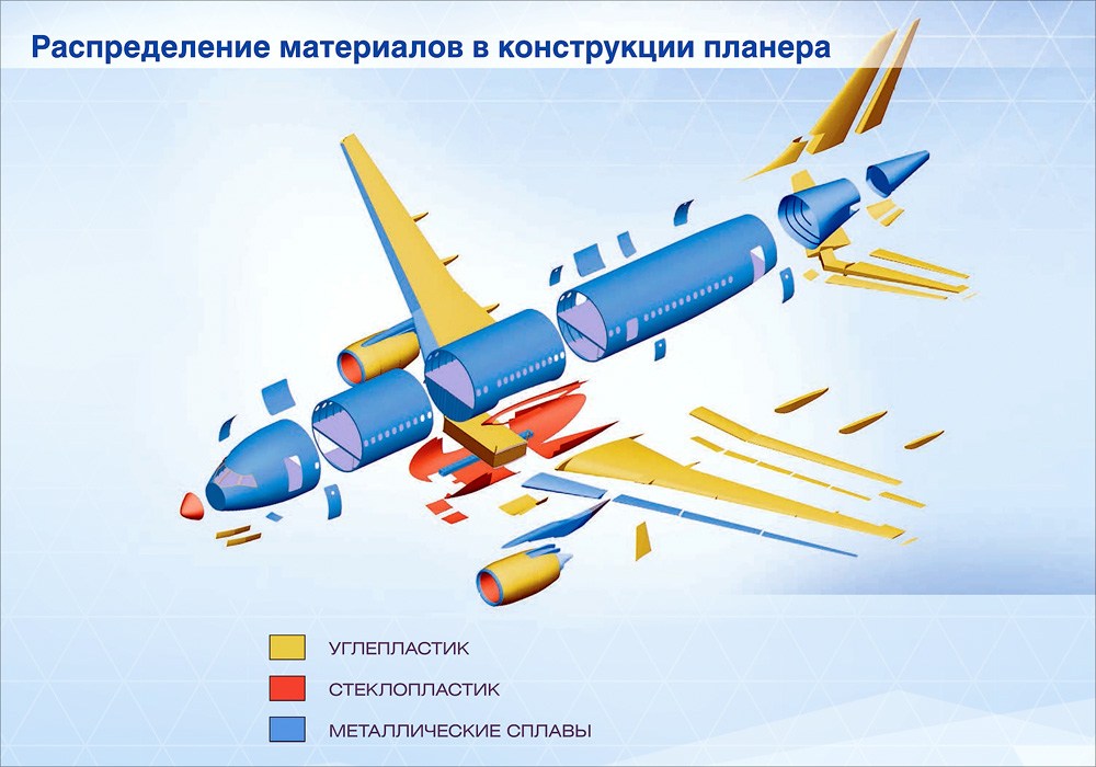 МС-21-300/310 – среднемагистральный самолет нового поколения вместимостью от 163 до 211 пассажиров. Его ключевой особенностью является крыло из композиционных материалов