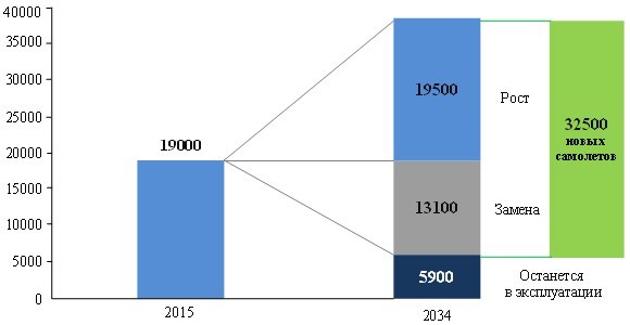 Рис. 1. Планируемая потребность в пассажирских самолетах до 2034 г.