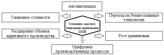 На рис. 2 представлены основные тенденции использования ПКМ.
