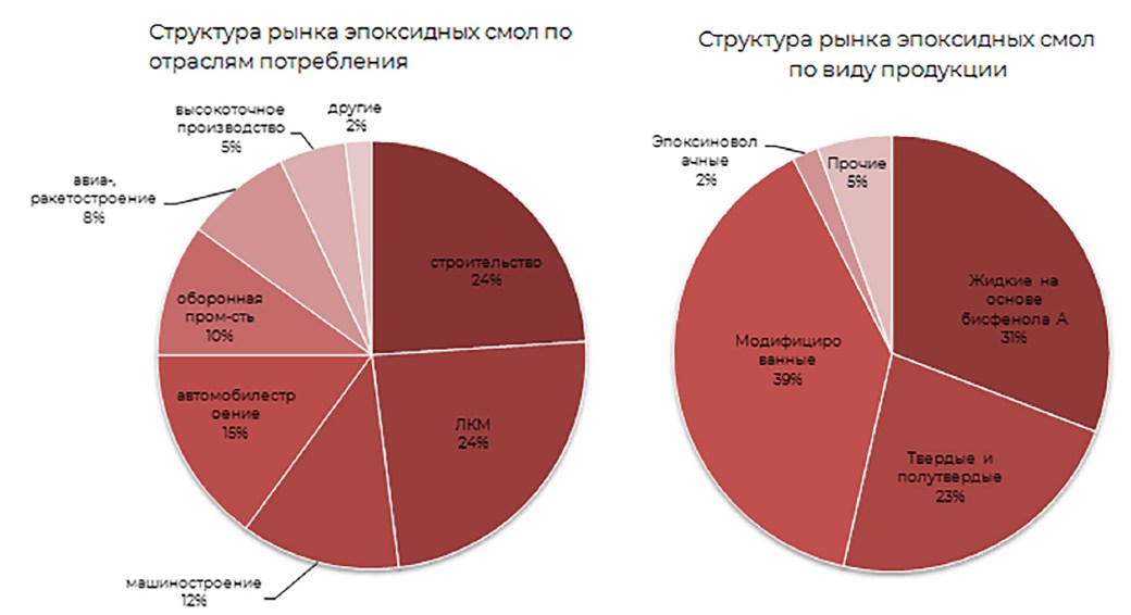 Структура рынка эпоксидных смол по отраслям потребления и по виду продукции