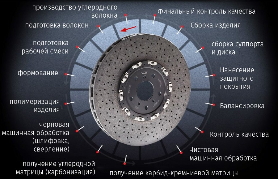 Этапы производства керамического тормоза от компании Brembo. Источник: www.bremboparts.com