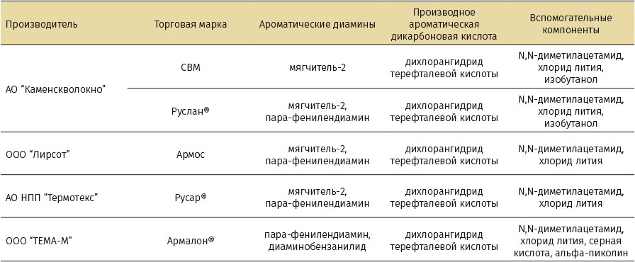 Таблица 2. Исходные компоненты для производства российских арамидных нитей [3]