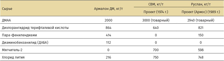 Таблица 3. Материалоемкость производства полимера для нитей Армалон, СВМ и Руслан®