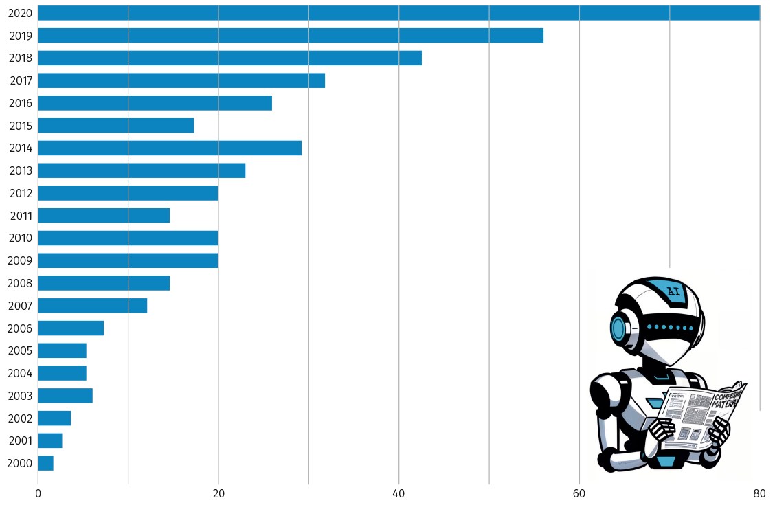 Рисунок 1. Количество публикаций связанных с искусственным интеллектом в ПКМ [25]
