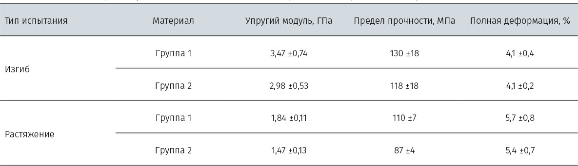 Таблица 1. Результаты механических испытаний при одноосном растяжении и трехточечном изгибе