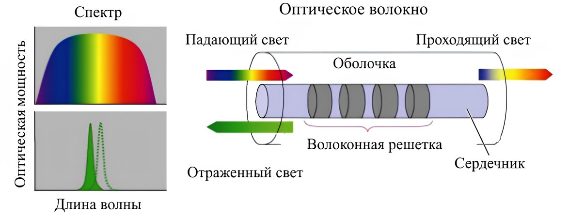 Схема работы волоконно-оптических датчиков