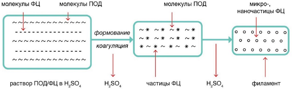 Рисунок 3. Схема образования нано- и микрочастиц в объеме филамента