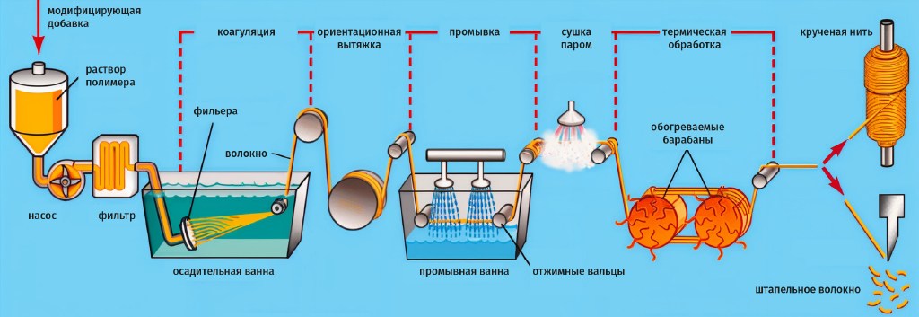 Рисунок 2. Принципиальная схема формования модифицированного ПОД волокна
