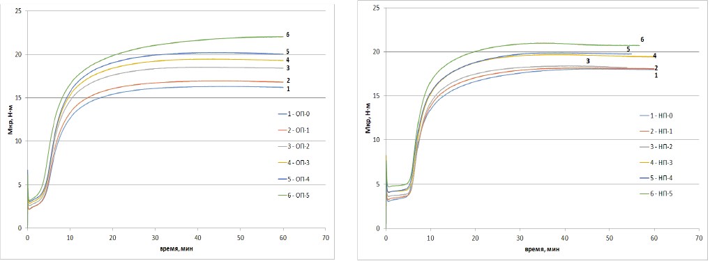Рисунок 3. Вулканизационные кривые резиновых смесей на основе: каучуков общего назначения (слева), каучуков специального назначения содержащих ПАН волокно (справа), при 143°С (содержание отходов ПАН волокна 0-25 мас.ч., соответвественно ОП-0/ОП-5; НП-0/НП-5)