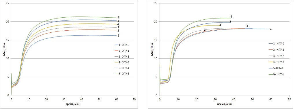 Рисунок 4. Вулканизационные кривые резиновых смесей на основе: каучуков общего назначения (слева), каучуков специального назначения содержащих ПАН волокно/УВ (справа), при 143 °С (содержание отходов ПАН волокна/УВ (50/50) 0-25 мас.ч., соответвественно ОПУ-0/ОПУ-5; НПУ-0/НПУ-5)